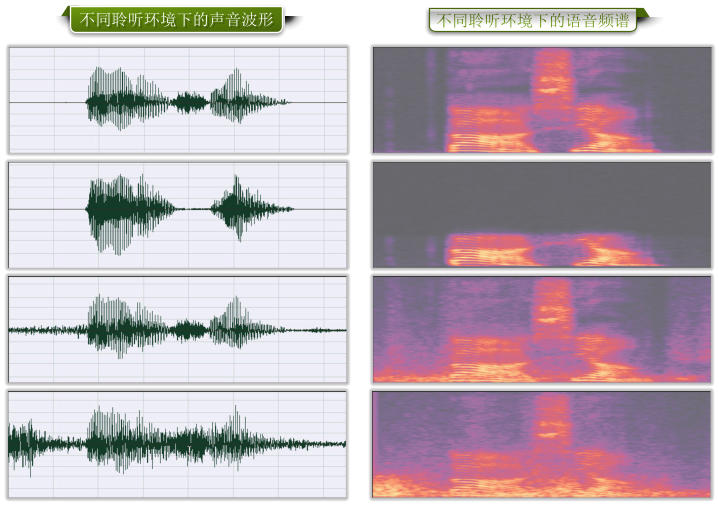 不同聆听环境下的声音波形 不同聆听环境下的语音频谱
